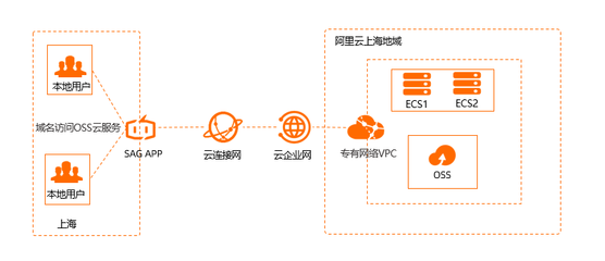 联合云企业网高效访问OSS云服务 构建安全、稳定、低成本的云端数据通路